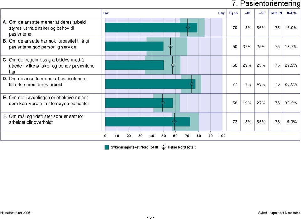Om det regelmessig arbeides med å utrede hvilke ønsker og behov pasientene har 50 29% 23% 75 29.3% D.