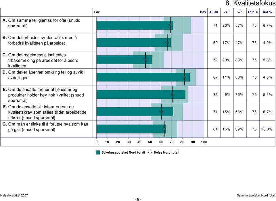 Om det regelmessig innhentes tilbakemelding på arbeidet for å bedre kvaliteten 52 39% 33% 75 5.3% D.