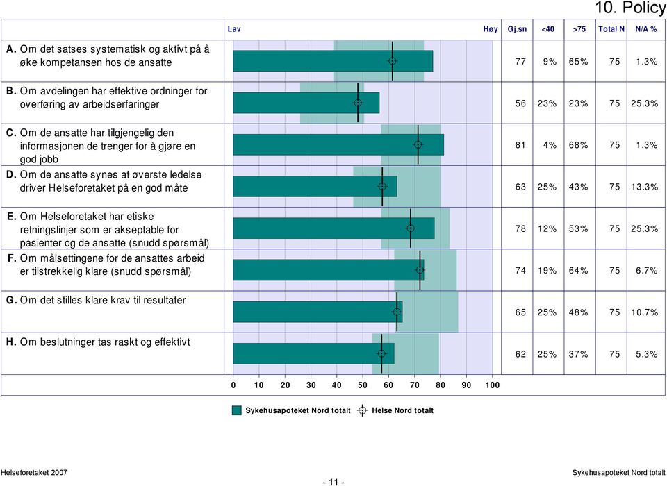 Om de ansatte har tilgjengelig den informasjonen de trenger for å gjøre en god jobb 81 4% 68% 75 1.3% D.