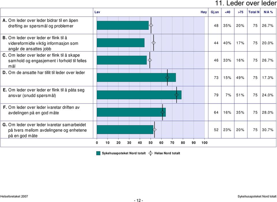 Om leder over leder er flink til å skape samhold og engasjement i forhold til felles mål D. Om de ansatte har tillit til leder over leder 44 40% 17% 75 20.0% 46 33% 16% 75 26.