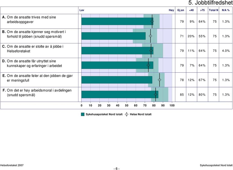 Om de ansatte er stolte av å jobbe i Helseforetaket 79 11% 64% 75 4.0% D.