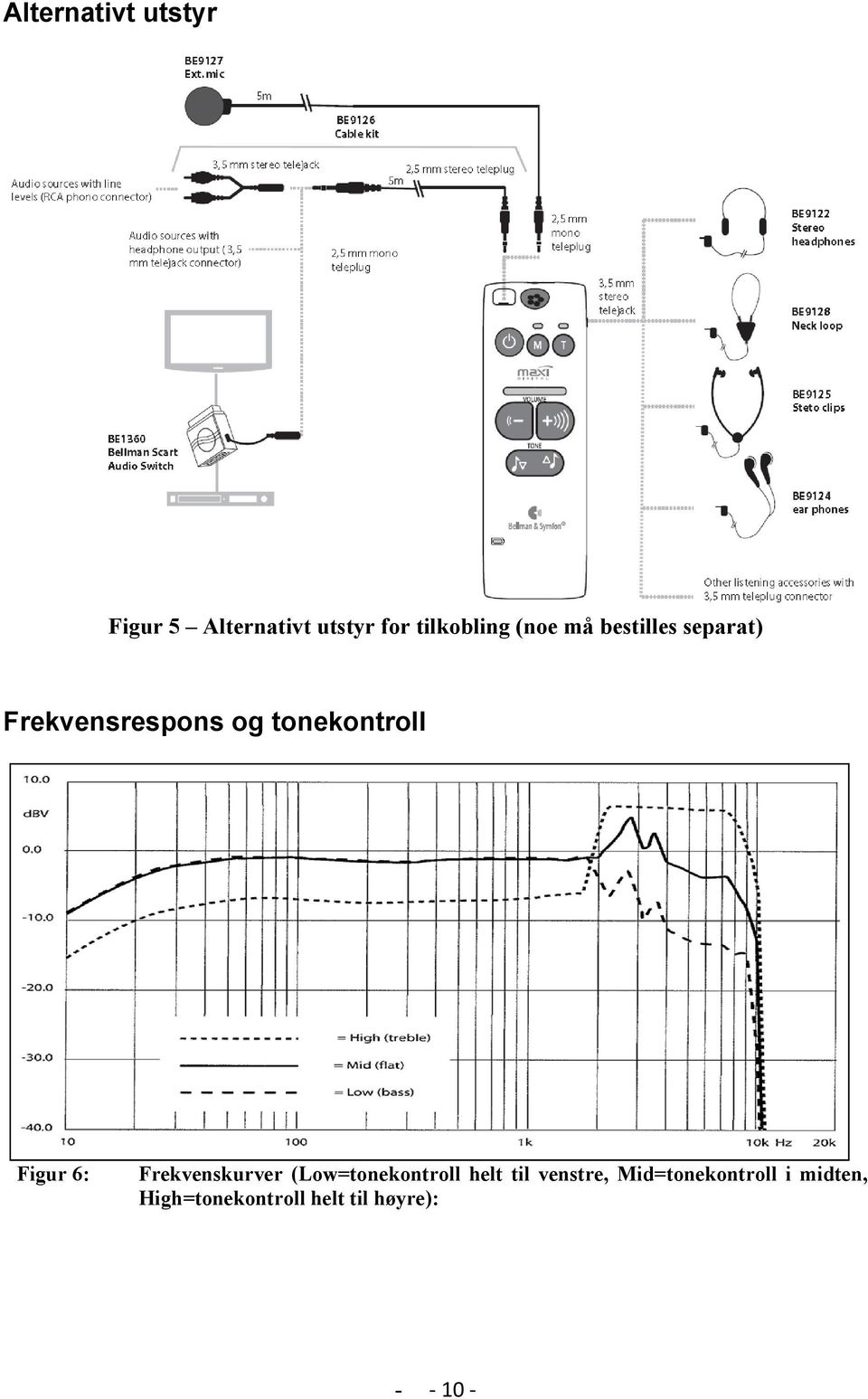 Figur 6: Frekvenskurver (Low=tonekontroll helt til venstre,