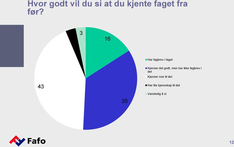 men har ikke fagbrev i det Kjenner noe til det