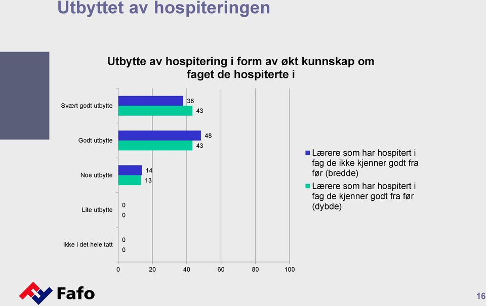 48 Lærere som har hospitert i fag de ikke kjenner godt fra før (bredde) Lærere som har