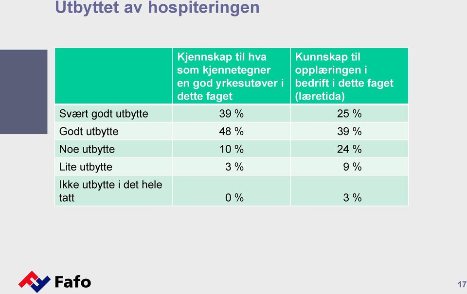 faget (læretida) Svært godt utbytte 39 % 25 % Godt utbytte 48 % 39 %