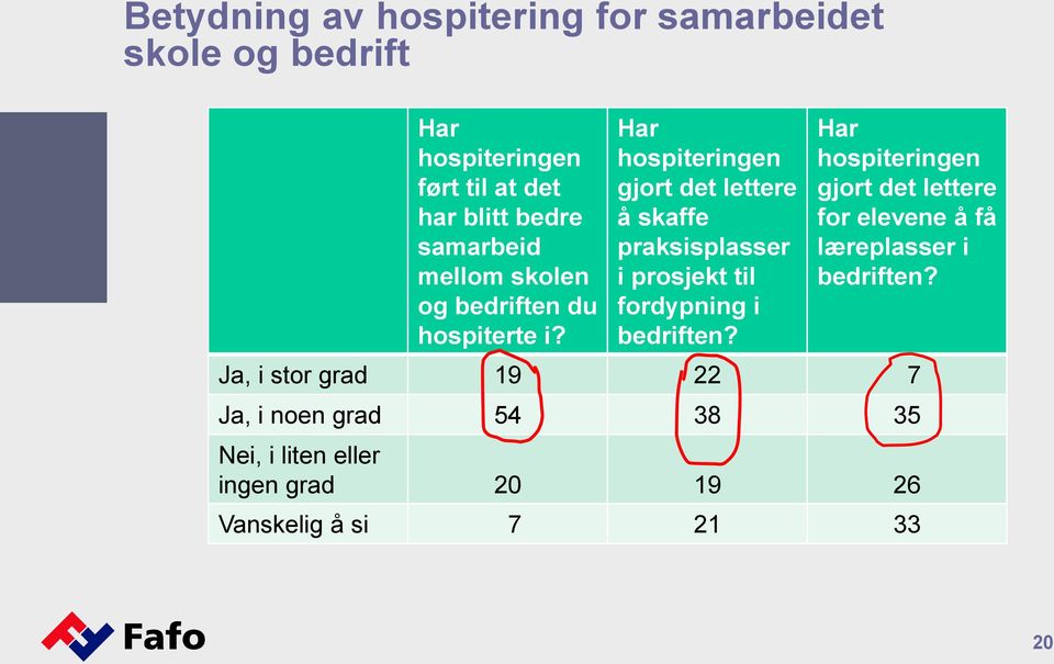 Har hospiteringen gjort det lettere å skaffe praksisplasser i prosjekt til fordypning i bedriften?