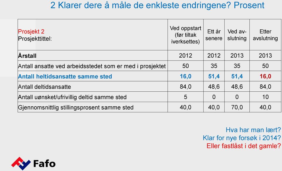 2013 2013 Antall ansatte ved arbeidsstedet som er med i prosjektet 50 35 35 50 Antall heltidsansatte samme sted 16,0 51,4 51,4 16,0