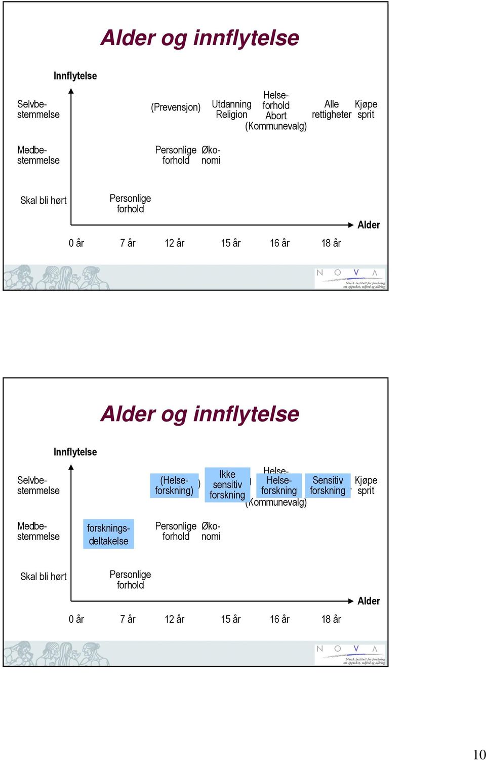 forskningsdeltakelse (Prevensjon) (Helseforskning) Kjøpe sprit Økonomi Personlige forhold Økonomi Selvbestemmelse Medbestemmelse Ikke Helseforhold Helse-