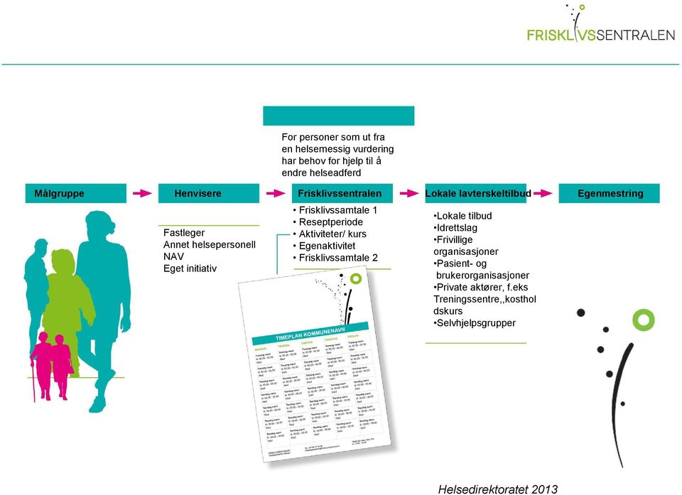 Frisklivssamtale 1 Reseptperiode Aktiviteter/ kurs Egenaktivitet Frisklivssamtale 2 Lokale tilbud Idrettslag Frivillige