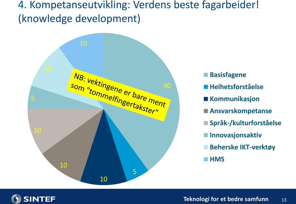 Helhetsforståelse 5 Kommunikasjon Ansvarskompetanse 10