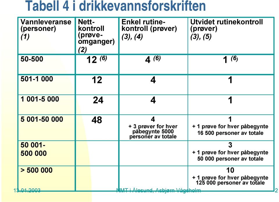 4 + 3 prøver for hver påbegynte 5000 personer av totale 1 + 1 prøve for hver påbegynte 16 500 personer av totale 3 + 1 prøve for hver