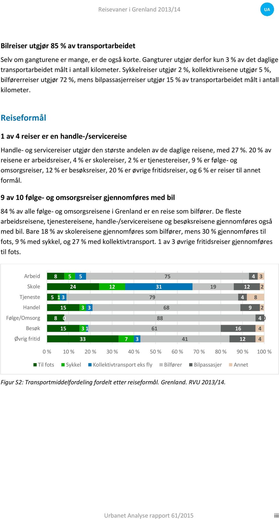 Sykkelreiser utgjør %, kollektivreisene utgjør %, bilførerreiser utgjør %, mens bilpassasjerreiser utgjør 1 % av transportarbeidet målt i antall kilometer.