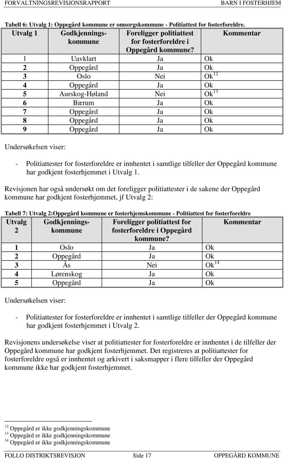 Politiattester for fosterforeldre er innhentet i samtlige tilfeller der Oppegård kommune har godkjent fosterhjemmet i Utvalg 1.