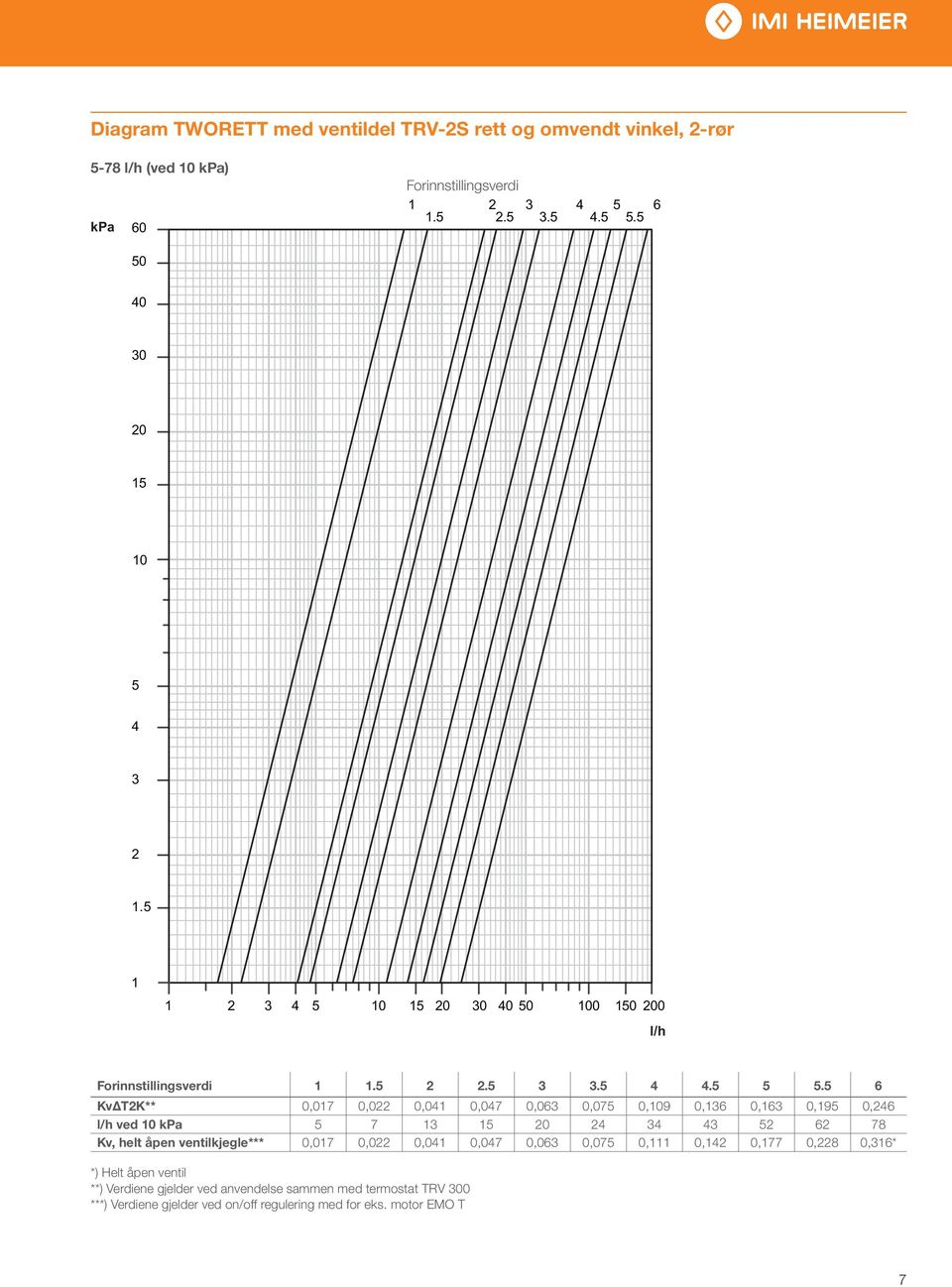 5 6 KvΔT2K** 0,017 0,022 0,041 0,047 0,063 0,075 0,109 0,136 0,163 0,195 0,246 l/h ved 10 kpa 5 7 13 15 20 24 34 43 52 62 78 Kv, helt åpen ventilkjegle*** 0,017