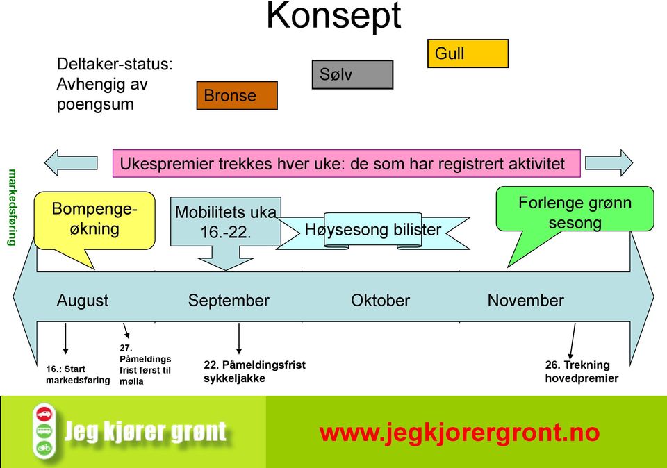 Høysesong bilister Forlenge grønn sesong August September Oktober November 16.
