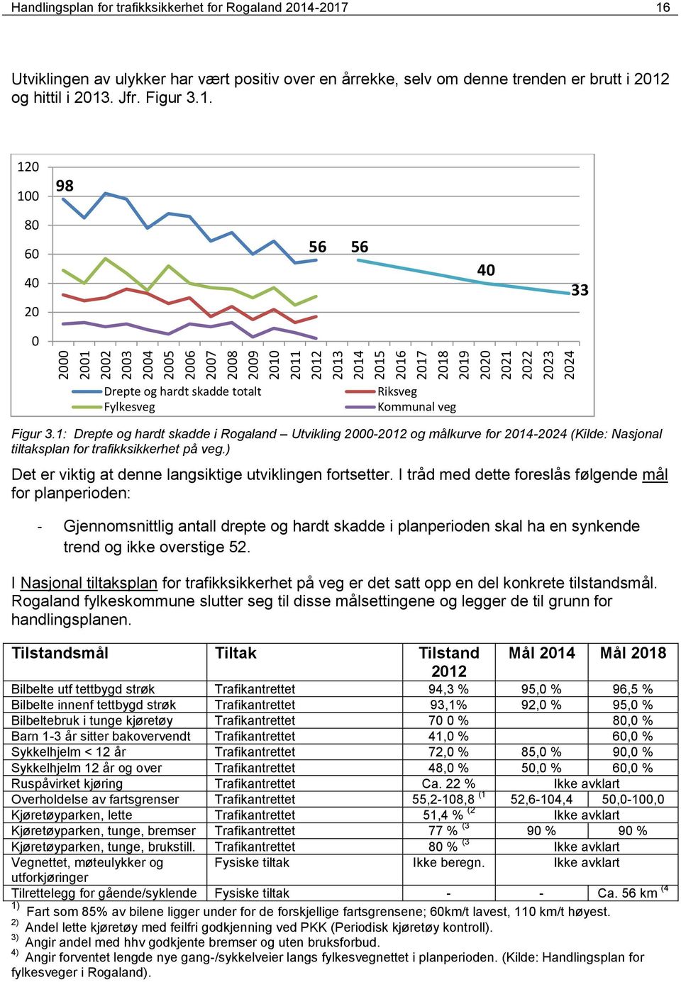 1: Drepte og hardt skadde i Rogaland Utvikling 2000-2012 og målkurve for 2014-2024 (Kilde: Nasjonal tiltaksplan for trafikksikkerhet på veg.) Det er viktig at denne langsiktige utviklingen fortsetter.