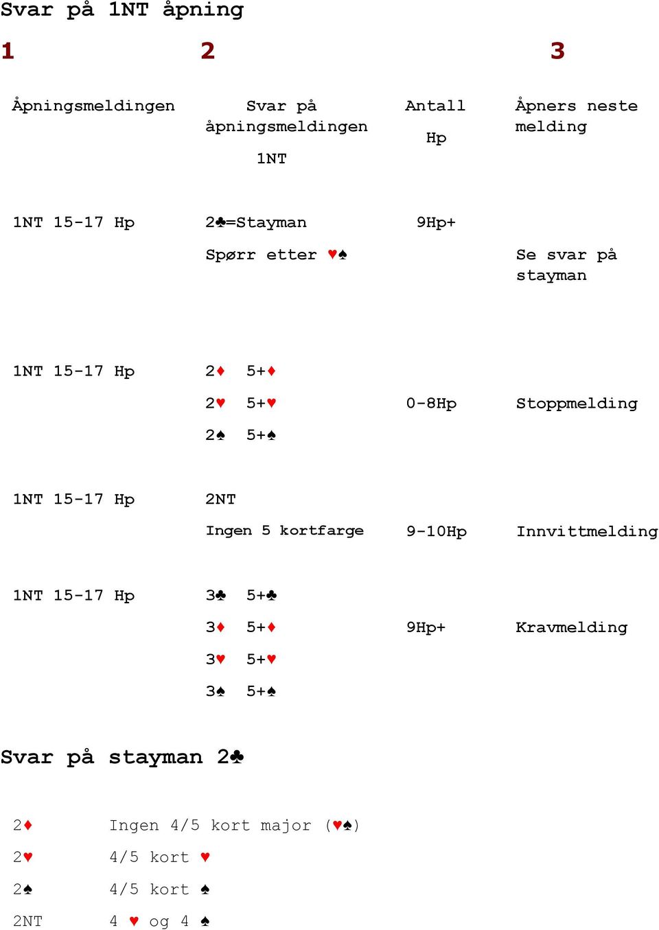 0-8Hp Stoppmelding 1NT 15-17 Hp 2NT Ingen 5 kortfarge 9-10Hp Innvittmelding 1NT 15-17 Hp 3 5+ 3 5+