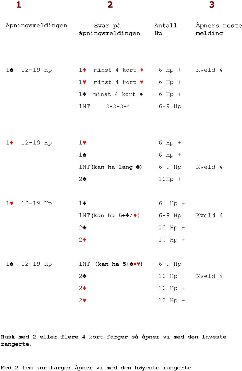 Hp 1 6 Hp + 1NT(kan ha 5+ / ) 6-9 Hp Kveld 4 2 10 Hp + 2 10 Hp + 1 12-19 Hp 1NT (kan ha 5+ ) 6-9 Hp 2 10 Hp + Kveld 4 2 10 Hp + 2 10