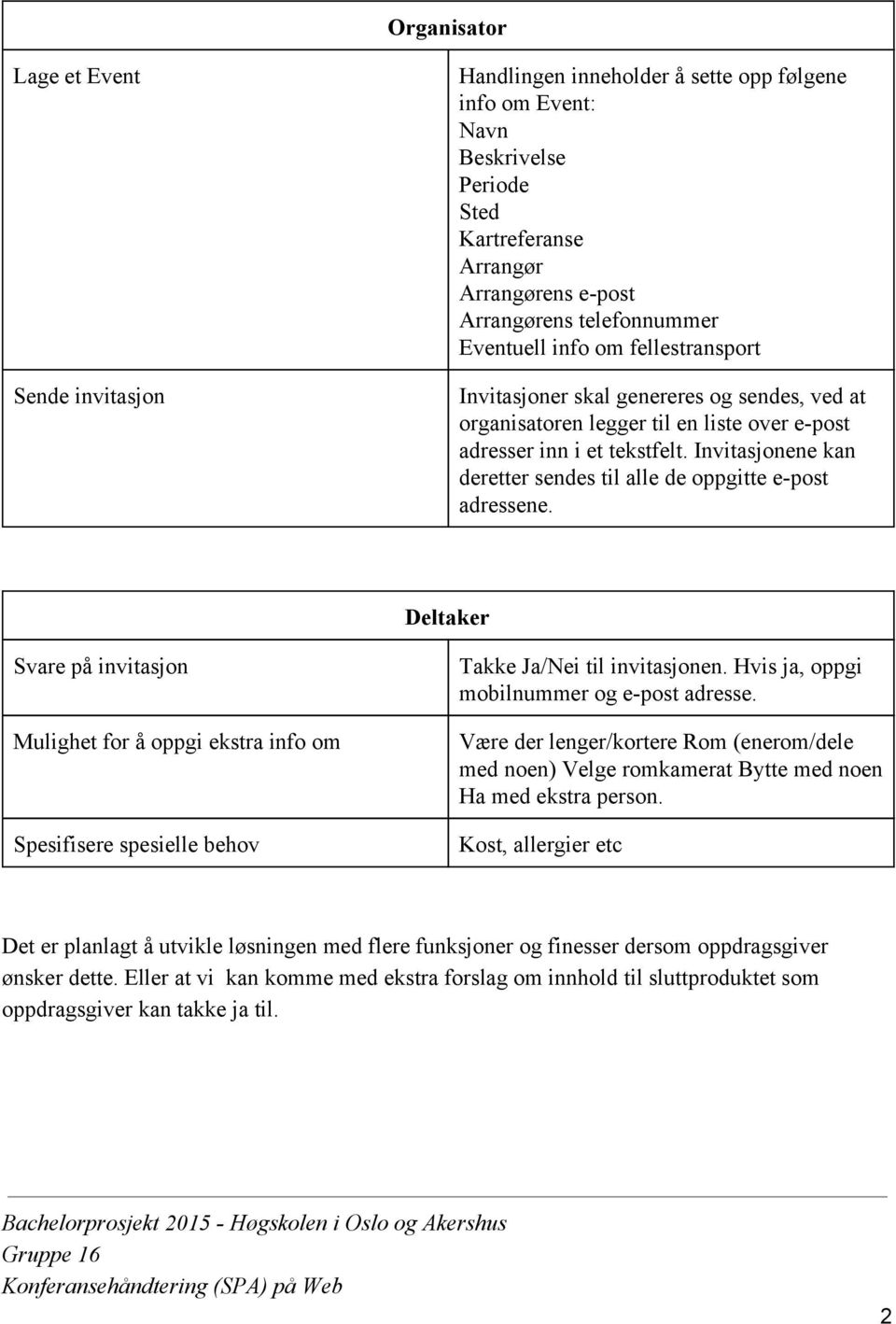 Invitasjonene kan deretter sendes til alle de oppgitte e post adressene. Deltaker Svare på invitasjon Mulighet for å oppgi ekstra info om Spesifisere spesielle behov Takke Ja/Nei til invitasjonen.