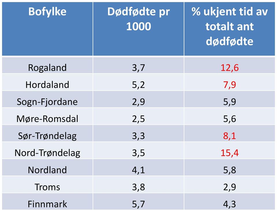 2,9 5,9 Møre-Romsdal 2,5 5,6 Sør-Trøndelag 3,3 8,1