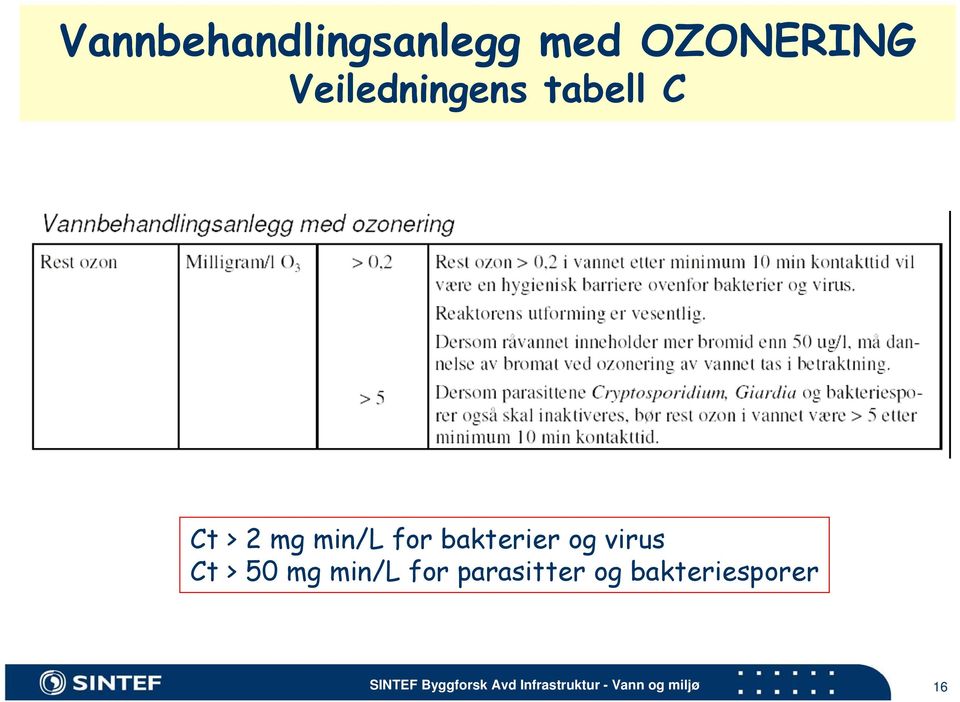 tabell barriere C Ct > 2 mg min/l for bakterier og
