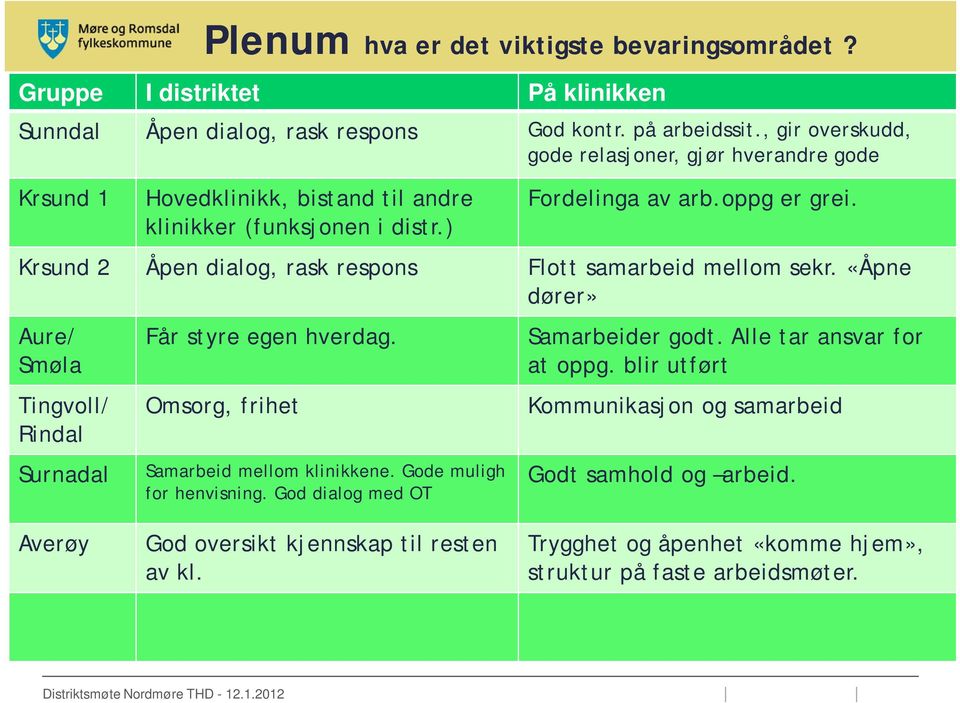 Krsund 2 Åpen dialog, rask respons Flott samarbeid mellom sekr. «Åpne dører» Får styre egen hverdag. Omsorg, frihet Samarbeid mellom klinikkene.