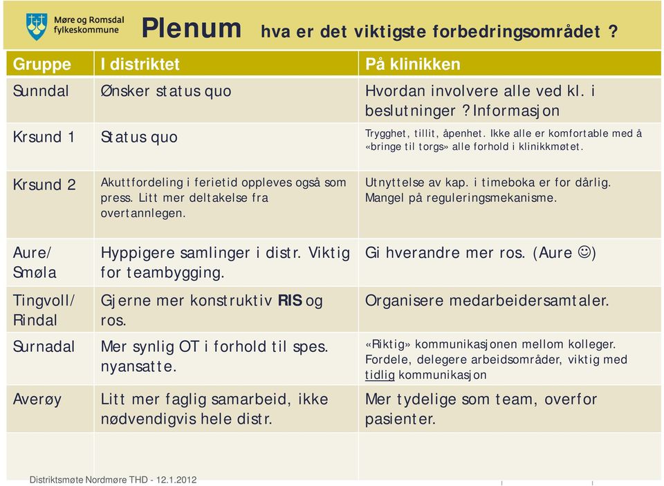 Hyppigere samlinger i distr. Viktig for teambygging. Gjerne mer konstruktiv RIS og ros. Mer synlig OT i forhold til spes. nyansatte. Litt mer faglig samarbeid, ikke nødvendigvis hele distr.