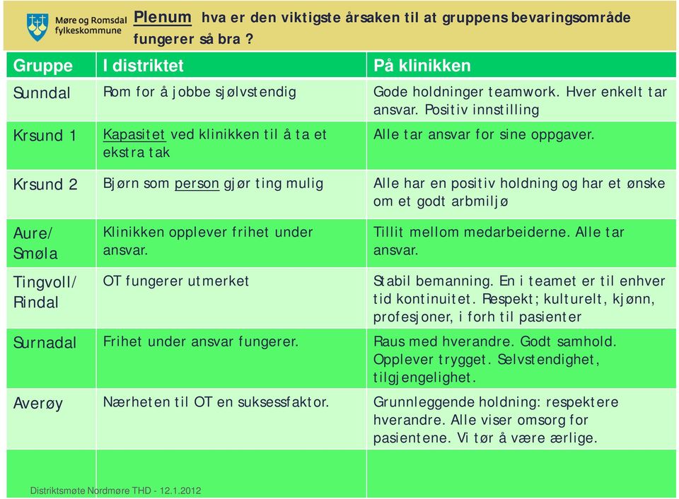 Krsund 2 Bjørn som person gjør ting mulig Alle har en positiv holdning og har et ønske om et godt arbmiljø Klinikken opplever frihet under ansvar. OT fungerer utmerket Tillit mellom medarbeiderne.