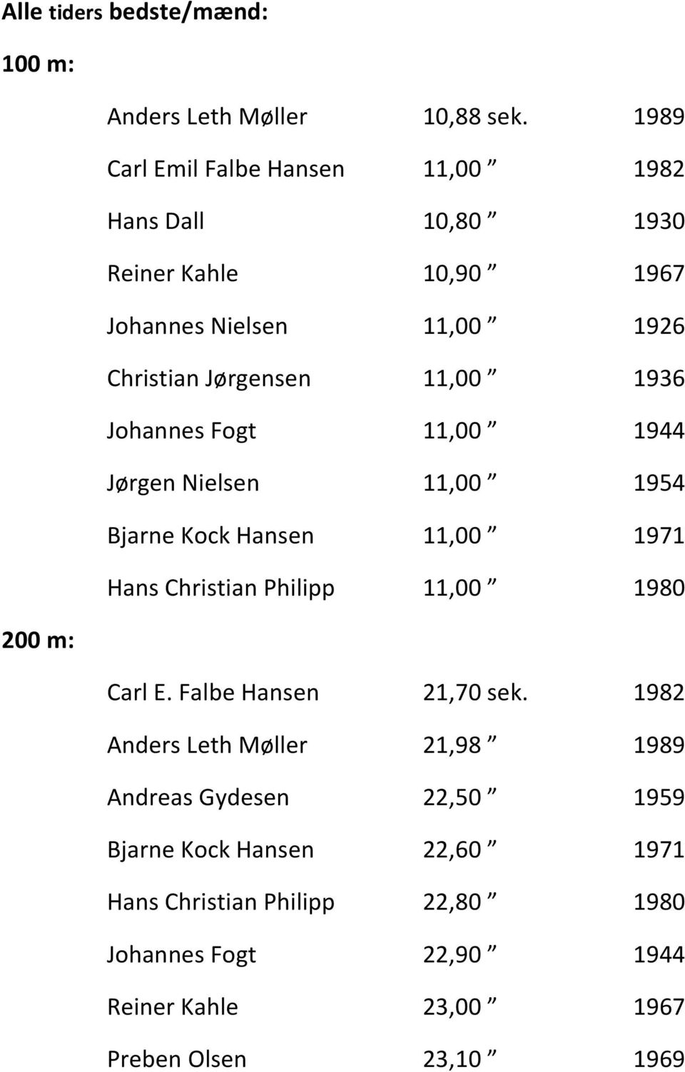 1936 Johannes Fogt 11,00 Ў 1944 Jёrgen Nielsen 11,00 Ў 1954 Bjarne Kock Hansen 11,00 Ў 1971 Hans Christian Philipp 11,00 Ў 1980 200 m: Carl E.