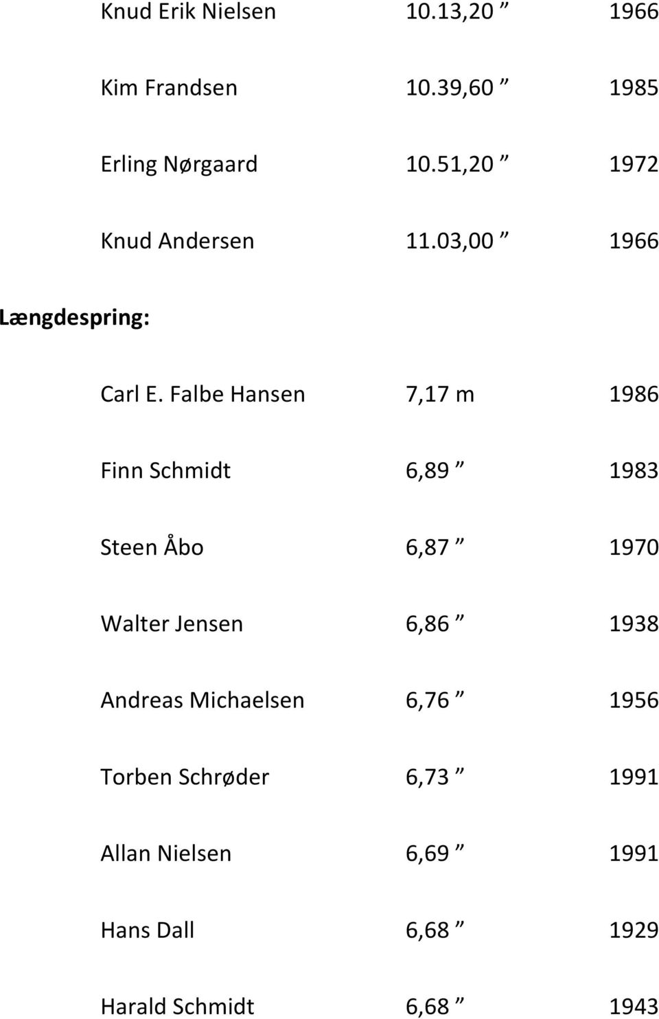 Falbe Hansen 7,17 m 1986 Finn Schmidt 6,89 Ў 1983 Steen Еbo 6,87 Ў 1970 Walter Jensen 6,86 Ў