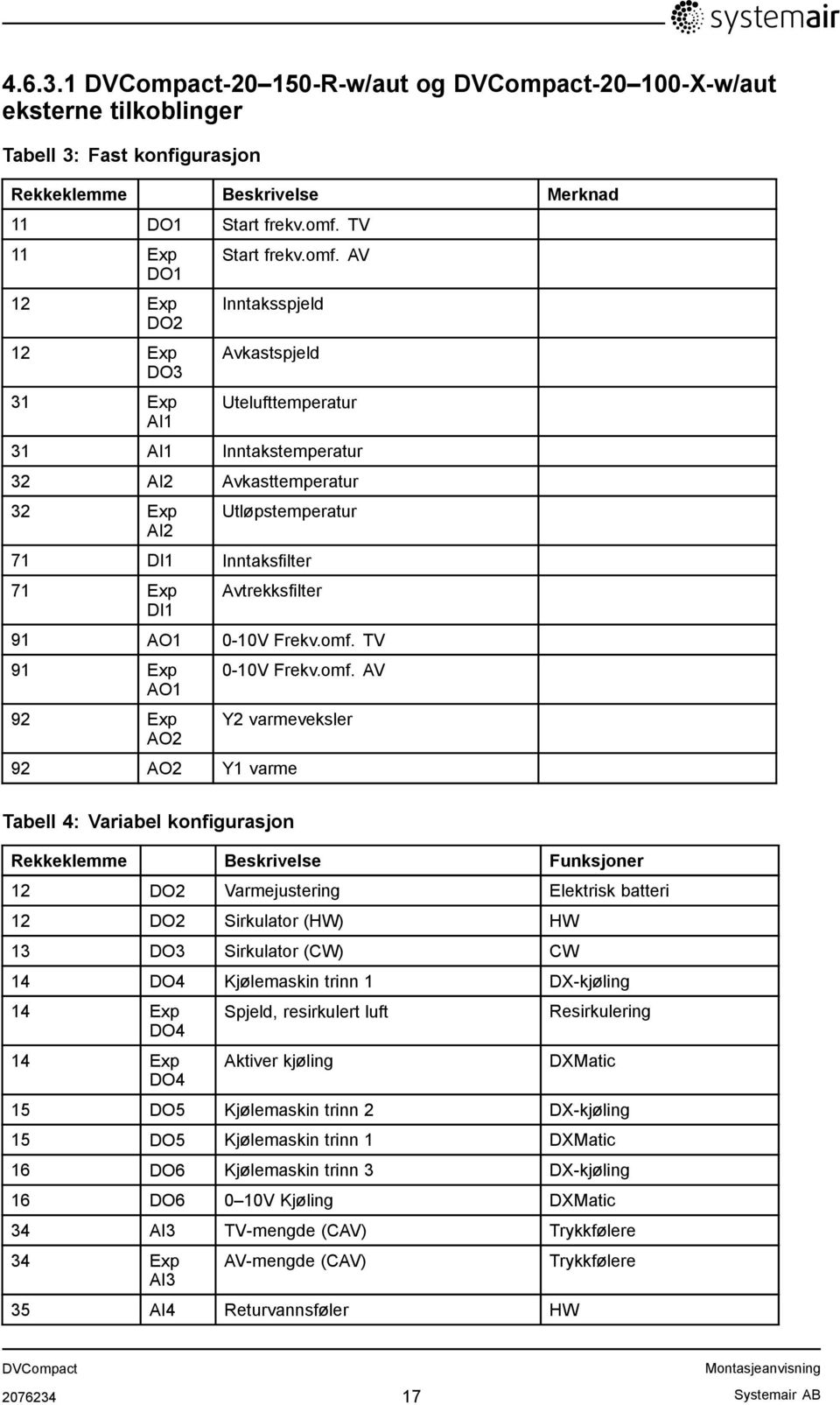 AV Inntaksspjeld Avkastspjeld Utelufttemperatur 31 AI1 Inntakstemperatur 32 AI2 Avkasttemperatur 32 Exp AI2 Utløpstemperatur 71 DI1 Inntaksfilter 71 Exp DI1 Avtrekksfilter 91 AO1 0-10V Frekv.omf.