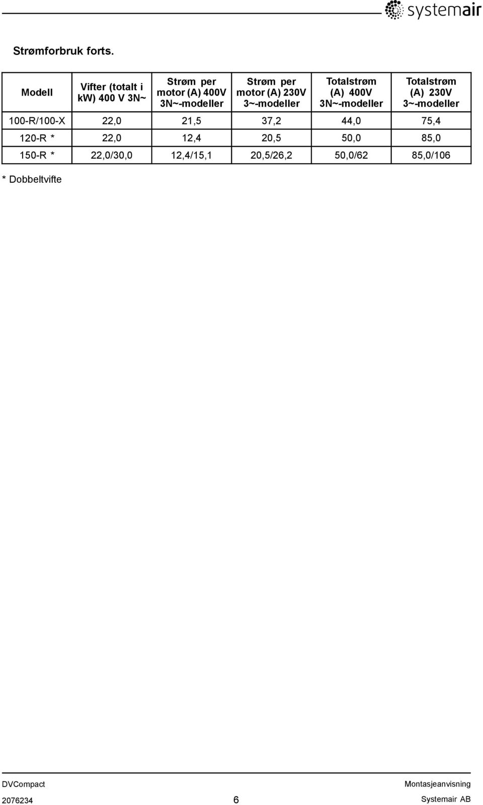 motor (A) 230V 3~-modeller Totalstrøm (A) 400V 3N~-modeller Totalstrøm (A) 230V