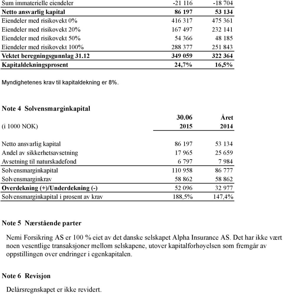 Note 4 Solvensmarginkapital 30.