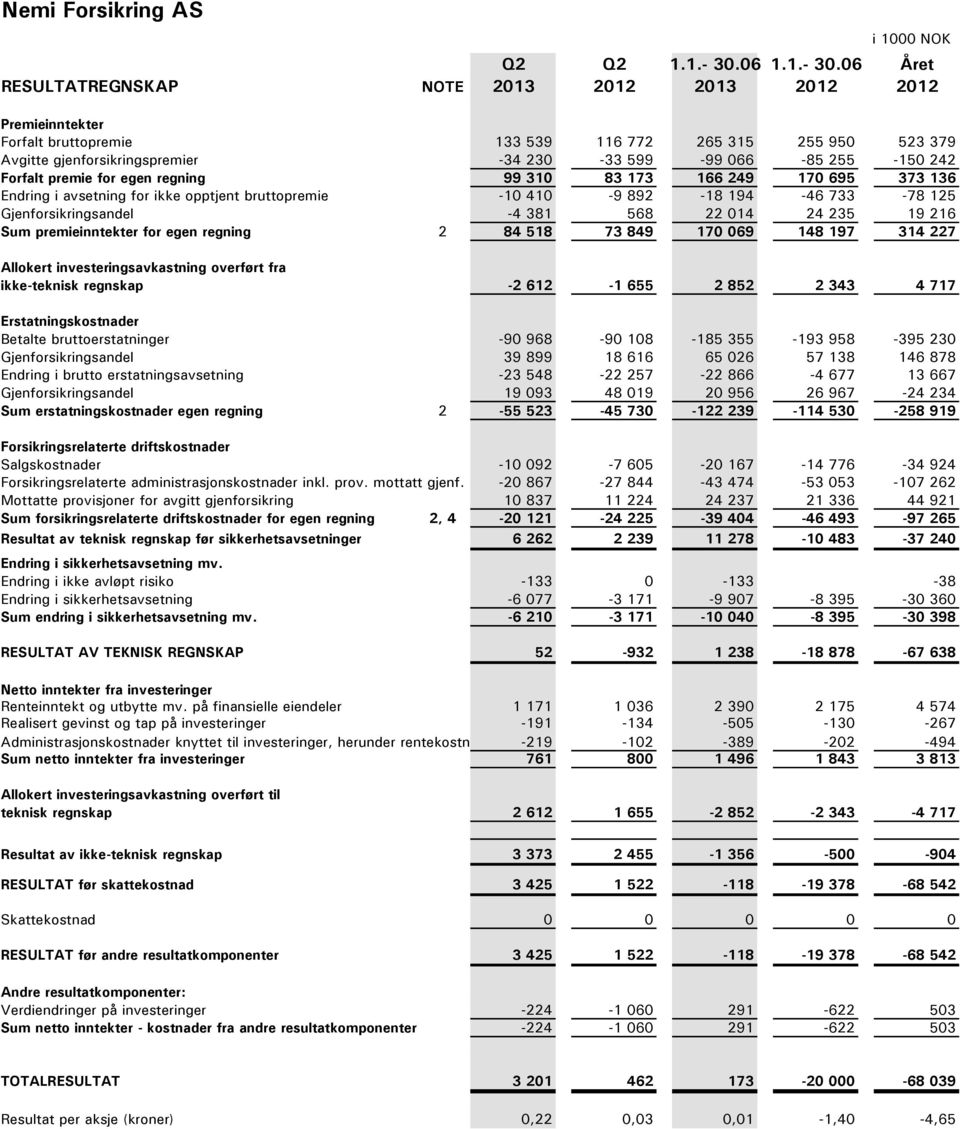 06 Året RESULTATREGNSKAP NOTE 2013 2012 2013 2012 2012 Premieinntekter Forfalt bruttopremie 133 539 116 772 265 315 255 950 523 379 Avgitte gjenforsikringspremier -34 230-33 599-99 066-85 255-150 242