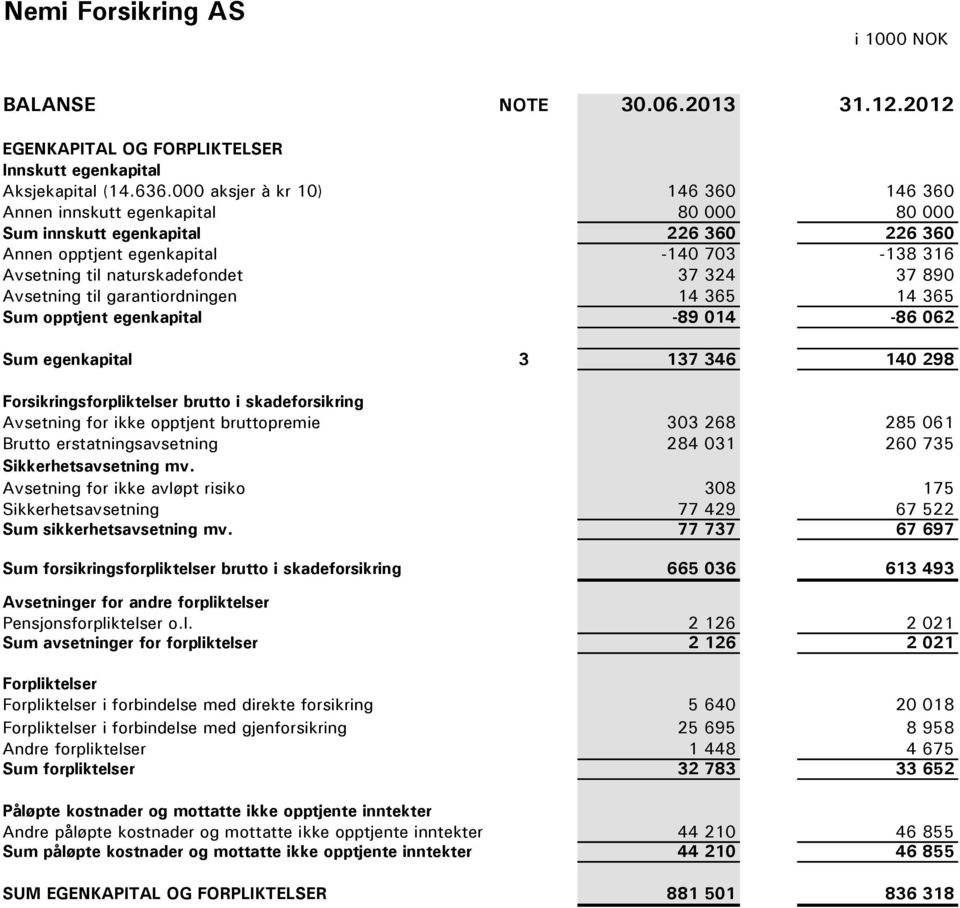 37 890 Avsetning til garantiordningen 14 365 14 365 Sum opptjent egenkapital -89 014-86 062 Sum egenkapital 3 137 346 140 298 Forsikringsforpliktelser brutto i skadeforsikring Avsetning for ikke