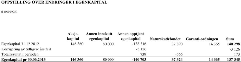 2012 146 360 80 000-138 316 37 890 14 365 140 298 Korrigering av tidligere års feil -3 126-3