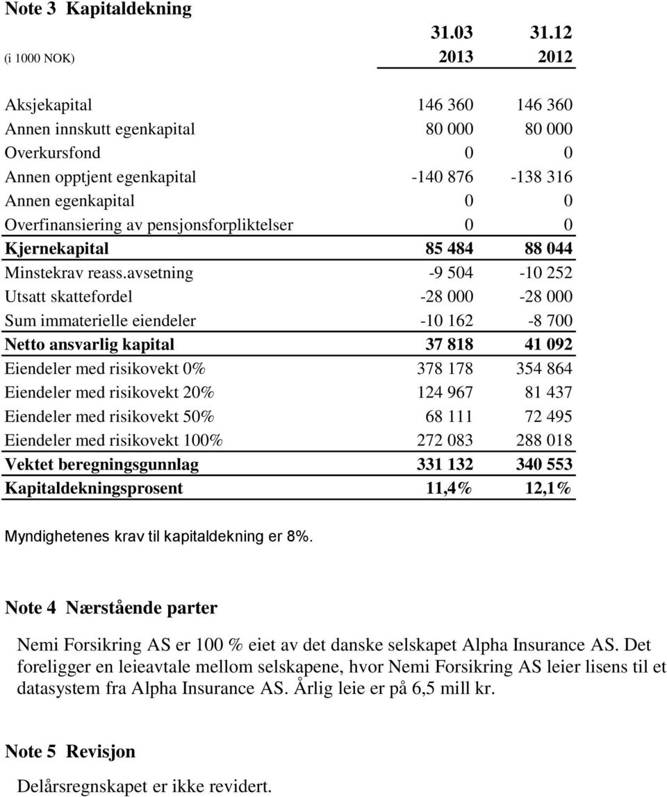 pensjonsforpliktelser 0 0 Kjernekapital 85 484 88 044 Minstekrav reass.