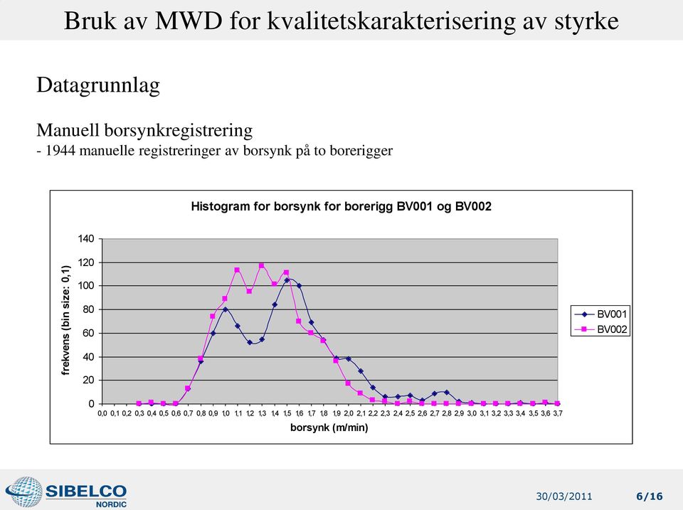 borerigg BV001 og BV002 140 120 100 80 60 BV001 BV002 40 20 0 0,0 0,1 0,2 0,3 0,4 0,5 0,6 0,7 0,8 0,9 1,0 1,1