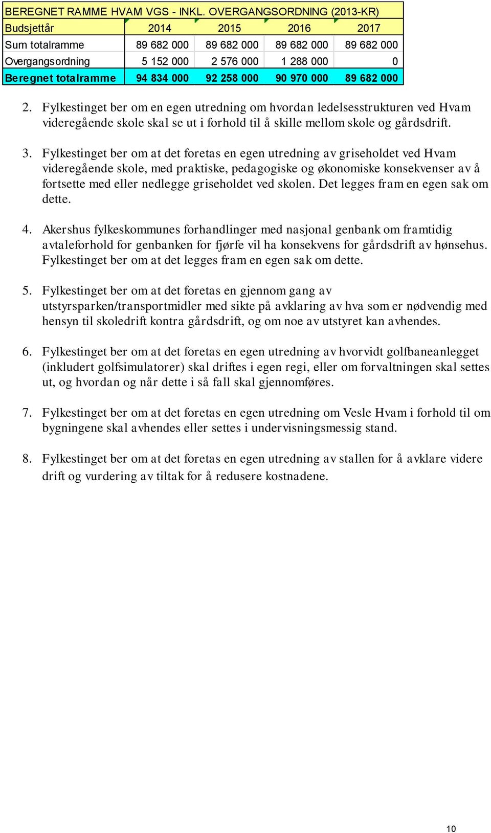 258 000 90 970 000 89 682 000 2. Fylkestinget ber om en egen utredning om hvordan ledelsesstrukturen ved Hvam videregående skole skal se ut i forhold til å skille mellom skole og gårdsdrift. 3.