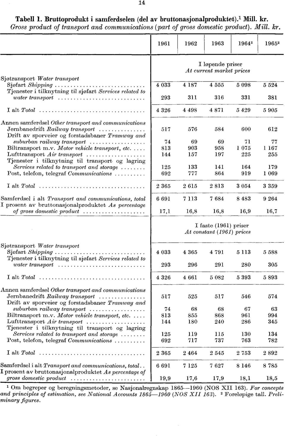 1961 1962 1963 19642 19652 Sjøtransport Water transport Sjøfart Shipping Tjenester i tilknytning til sjøfart Services related to water transport Annen samferdsel Other transport and communications