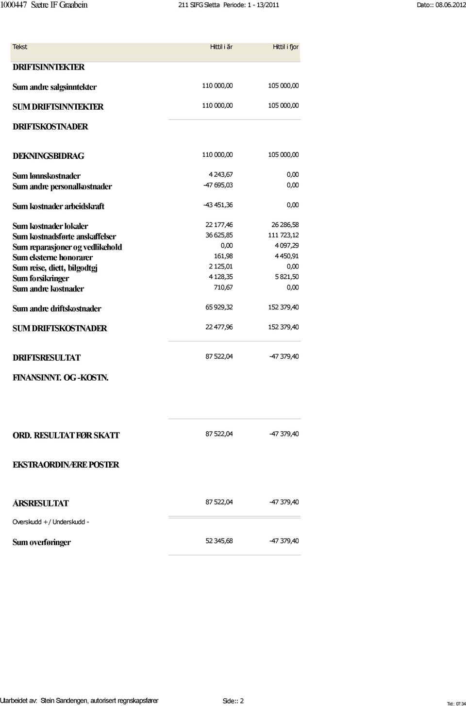 kostnader arbeidskraft -43 451,36 0,00 Sum kostnader lokaler 22 177,46 26 286,58 Sum kostnadsførte anskaffelser 36 625,85 111 723,12 Sum reparasjoner og vedlikehold 0,00 4 097,29 Sum eksterne