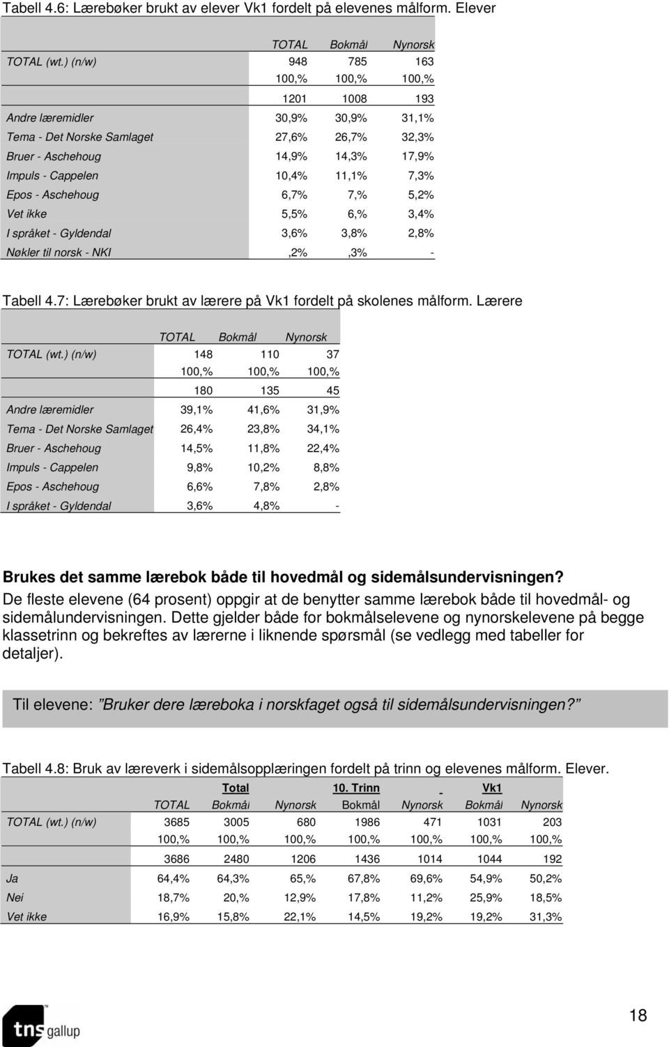 7,3% Epos - Aschehoug 6,7% 7,% 5,2% Vet ikke 5,5% 6,% 3,4% I språket - Gyldendal 3,6% 3,8% 2,8% Nøkler til norsk - NKI,2%,3% - Tabell 4.7: Lærebøker brukt av lærere på Vk1 fordelt på skolenes målform.