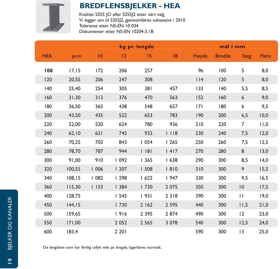 m 10 12 15 18 Høyde Bredde Steg Flens BJELKER OG KANALER 100 17,15 172 206 257 96 100 5 8,0 120 20,55 206 247 308 114 120 5 8,0 140 25,40 254 305 381 457 133 140 5,5 8,5 160 31,30 313 376 470 563 152