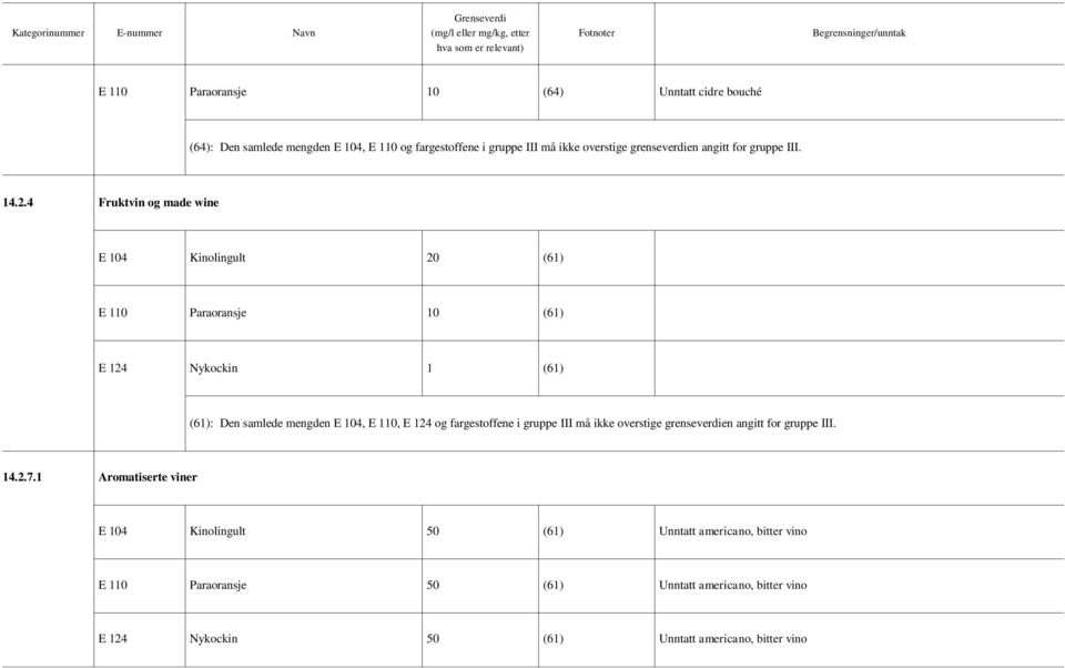 4 Fruktvin og made wine E 104 Kinolingult 20 (61) E 110 Paraoransje 10 (61) E 124 Nykockin 1 (61) 14.2.7.