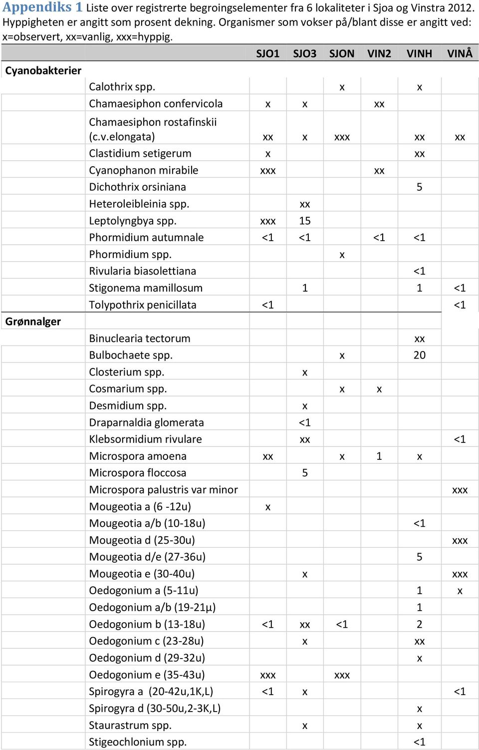 Chamaesiphon confervicola Grønnalger Chamaesiphon rostafinskii (c.v.elongata) Clastidium setigerum Cyanophanon mirabile Dichothri orsiniana 5 Heteroleibleinia spp. Leptolyngbya spp.