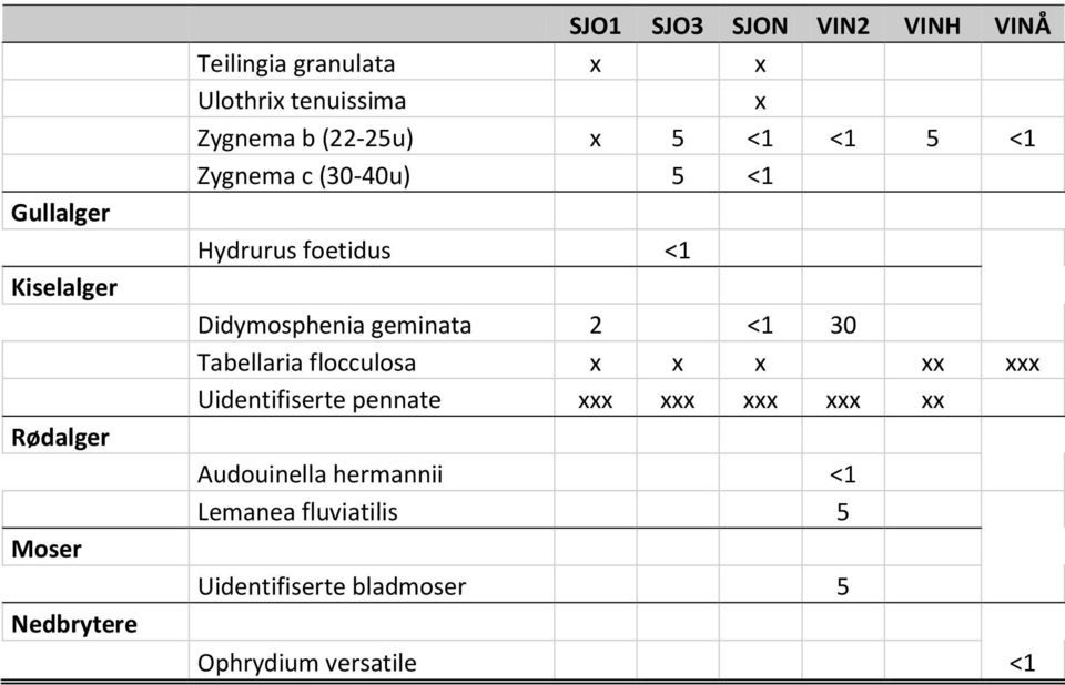 Hydrurus foetidus <1 Didymosphenia geminata 2 <1 30 Tabellaria flocculosa Uidentifiserte
