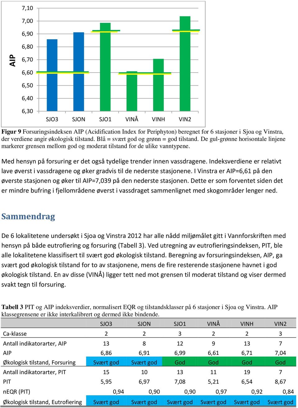 Med hensyn på forsuring er det også tydelige trender innen vassdragene. Indeksverdiene er relativt lave øverst i vassdragene og øker gradvis til de nederste stasjonene.