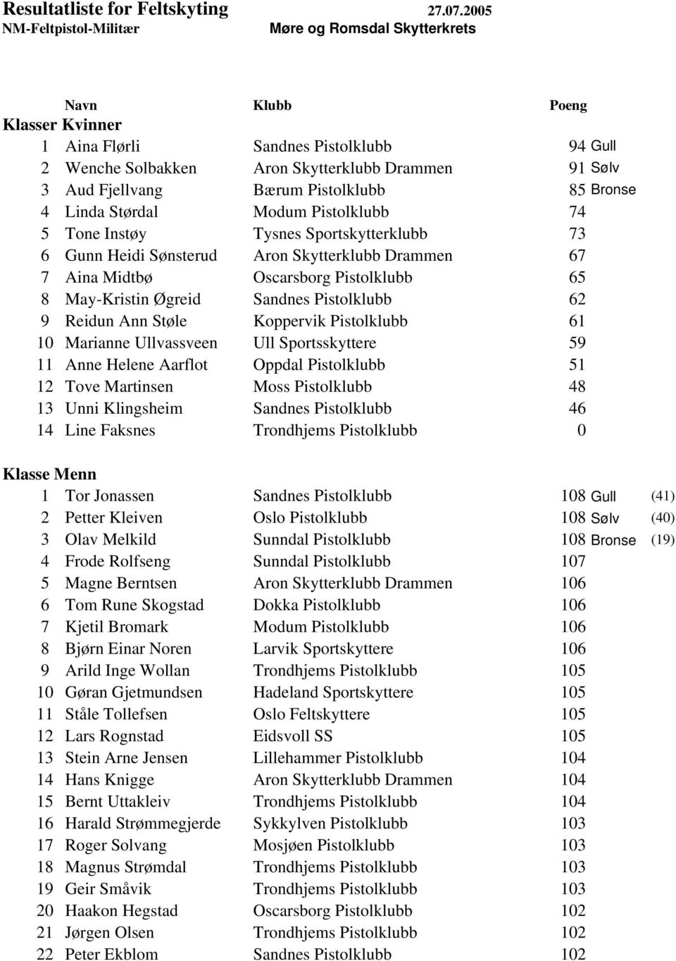 Bærum Pistolklubb 85 Bronse 4 Linda Størdal Modum Pistolklubb 74 5 Tone Instøy Tysnes Sportskytterklubb 73 6 Gunn Heidi Sønsterud Aron Skytterklubb Drammen 67 7 Aina Midtbø Oscarsborg Pistolklubb 65