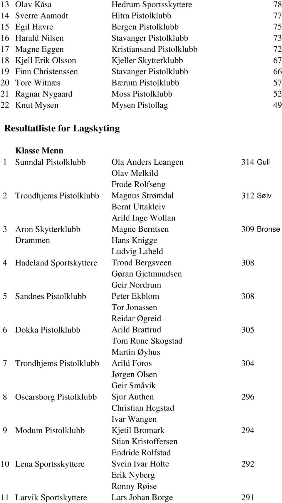 Resultatliste for Lagskyting Klasse Menn 1 Sunndal Pistolklubb Ola Anders Leangen 314 Gull Olav Melkild Frode Rolfseng 2 Trondhjems Pistolklubb Magnus Strømdal 312 Sølv Bernt Uttakleiv Arild Inge