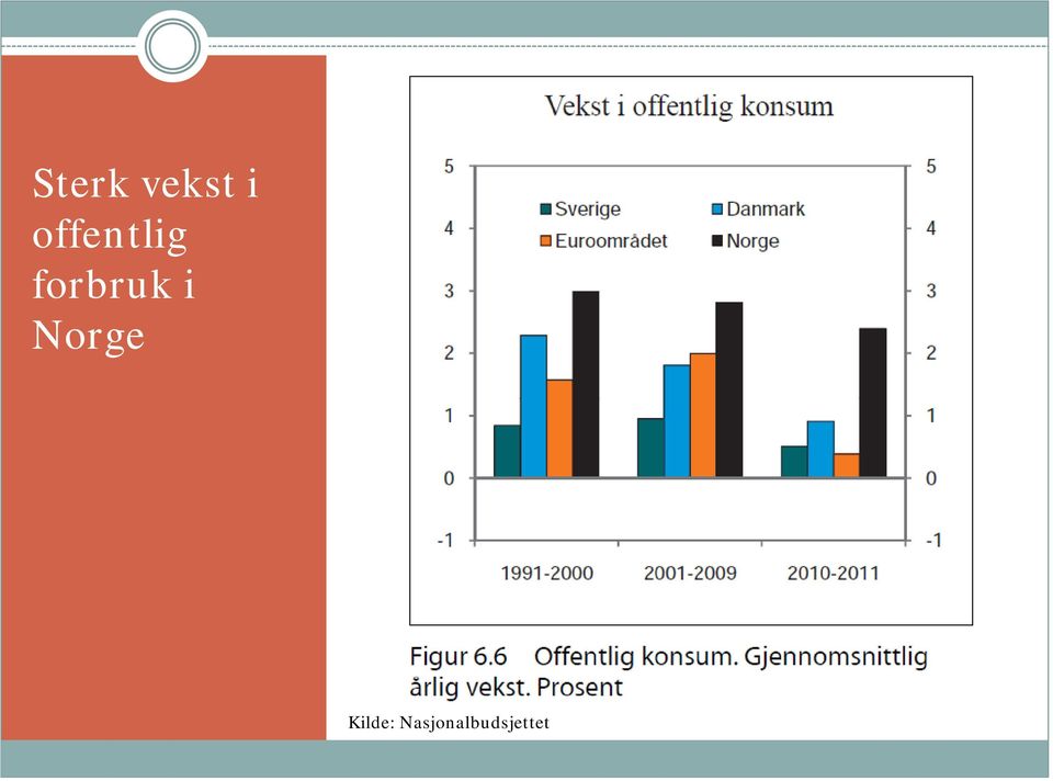 forbruk i Norge